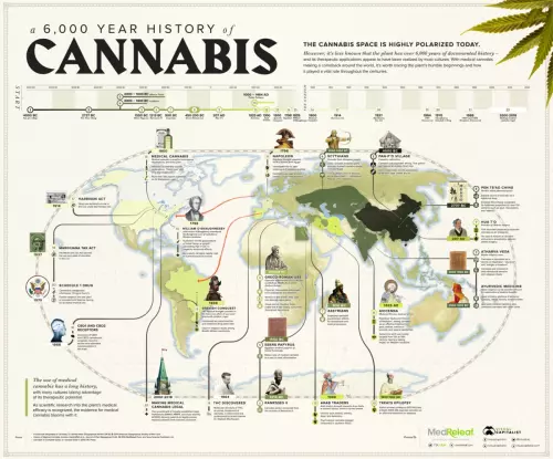 The 6000-Year History of Medical Cannabis